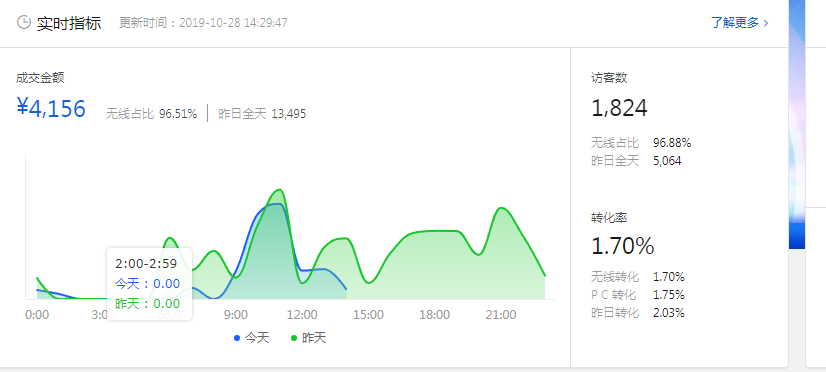 京東商家飆升快車數(shù)據(jù)-備戰(zhàn)11.11